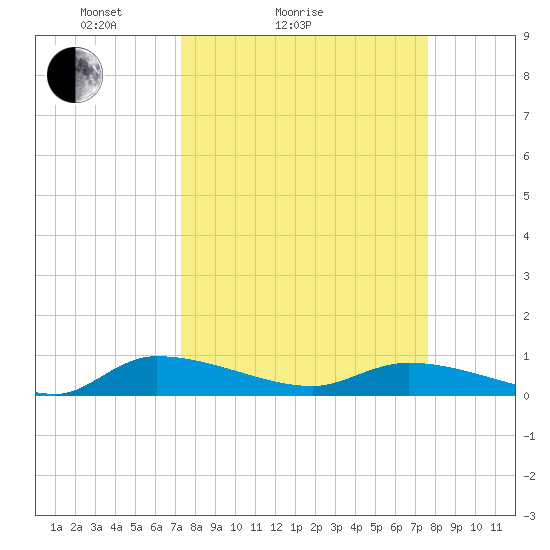 Canaday Landing tide chart for Wednesday, March 25, 2026