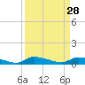 Canaday Landing tide chart for Saturday, March 28, 2026