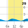 Canaday Landing tide chart for Sunday, March 29, 2026