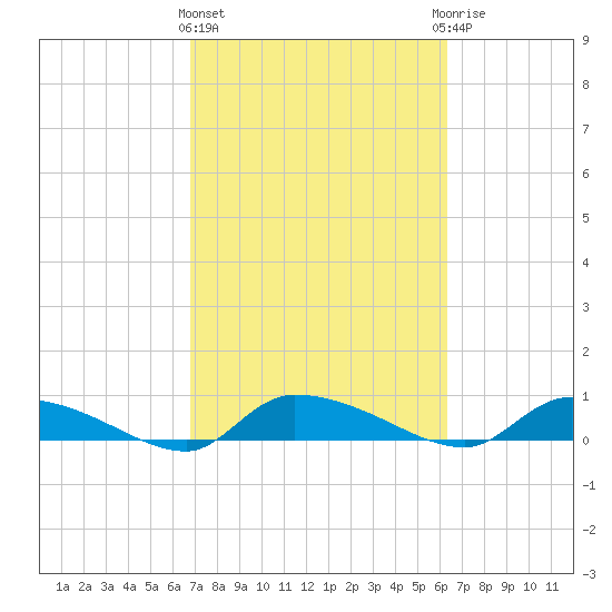 Canaday Landing tide chart for Monday, March 2, 2026