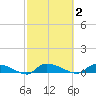 Canaday Landing tide chart for Monday, March 2, 2026