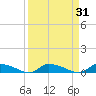 Canaday Landing tide chart for Tuesday, March 31, 2026