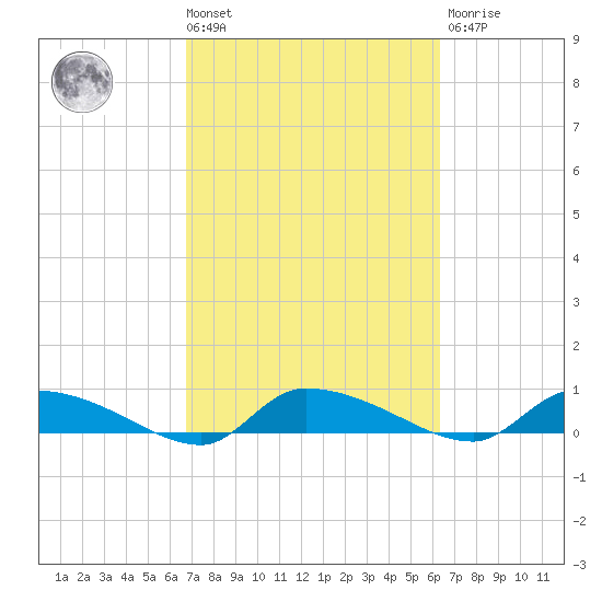 Canaday Landing tide chart for Tuesday, March 3, 2026