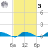 Canaday Landing tide chart for Tuesday, March 3, 2026