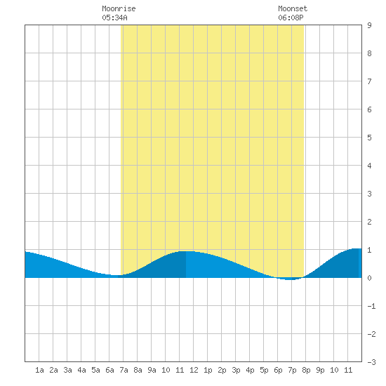Canaday Landing tide chart for Wednesday, April 15, 2026