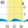 Canaday Landing tide chart for Wednesday, April 1, 2026