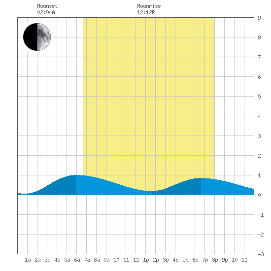Canaday Landing tide chart for Thursday, April 23, 2026