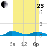 Canaday Landing tide chart for Thursday, April 23, 2026