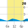 Canaday Landing tide chart for Tuesday, April 28, 2026