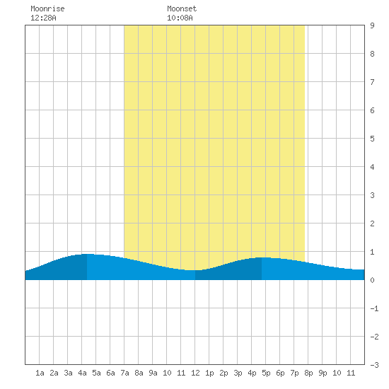 Canaday Landing tide chart for Tuesday, April 7, 2026