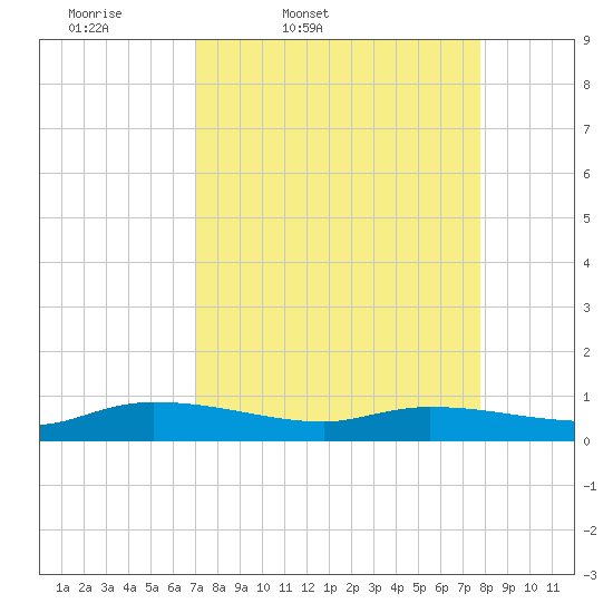 Canaday Landing tide chart for Wednesday, April 8, 2026