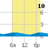 Canaday Landing tide chart for Sunday, May 10, 2026