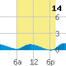 Canaday Landing tide chart for Thursday, May 14, 2026