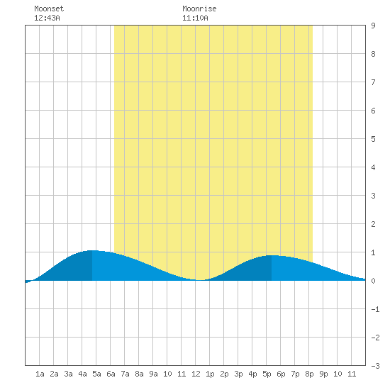 Canaday Landing tide chart for Thursday, May 21, 2026