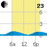 Canaday Landing tide chart for Saturday, May 23, 2026