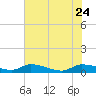 Canaday Landing tide chart for Sunday, May 24, 2026
