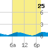Canaday Landing tide chart for Monday, May 25, 2026