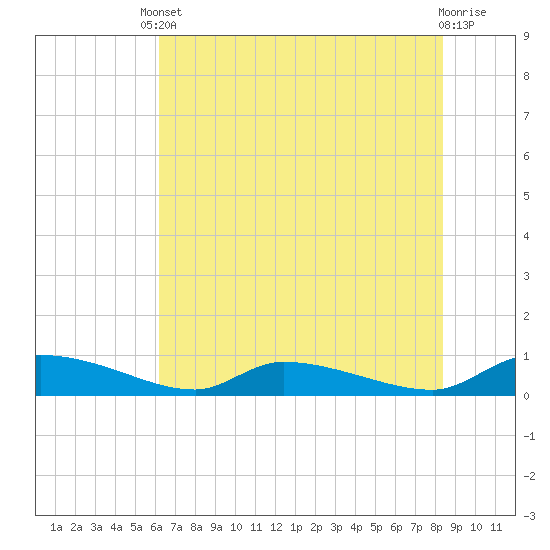 Canaday Landing tide chart for Saturday, May 30, 2026