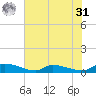 Canaday Landing tide chart for Sunday, May 31, 2026