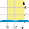 Canaday Landing tide chart for Friday, May 8, 2026