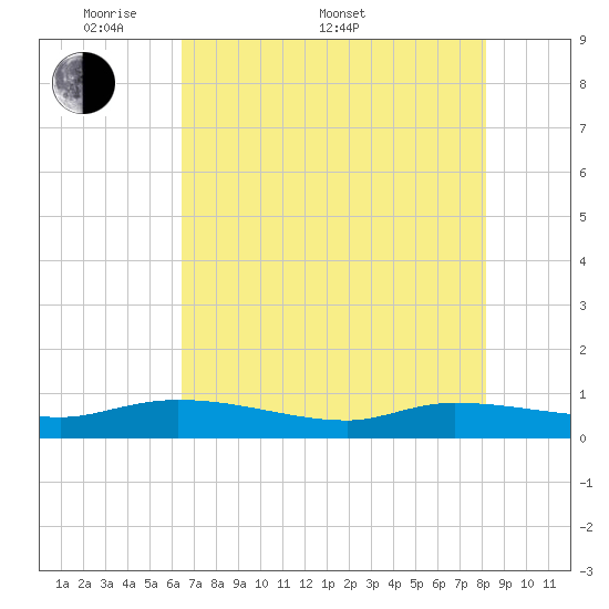 Canaday Landing tide chart for Saturday, May 9, 2026
