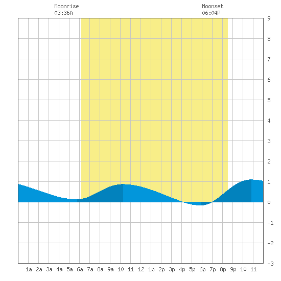 Canaday Landing tide chart for Friday, June 12, 2026