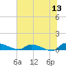 Canaday Landing tide chart for Saturday, June 13, 2026