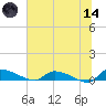 Canaday Landing tide chart for Sunday, June 14, 2026