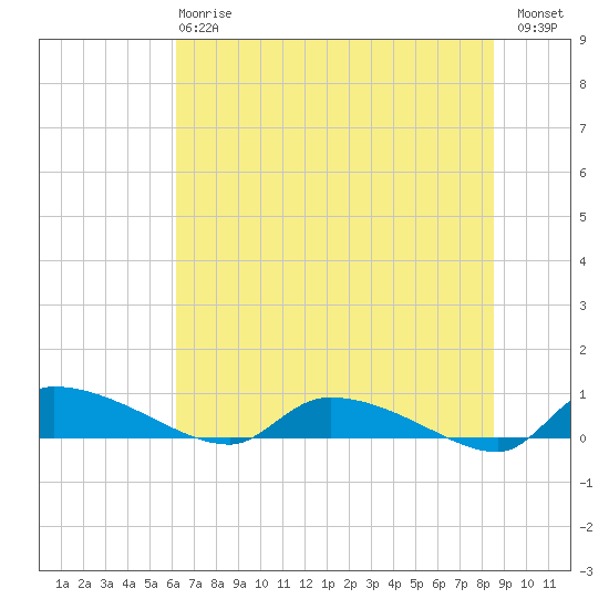 Canaday Landing tide chart for Monday, June 15, 2026