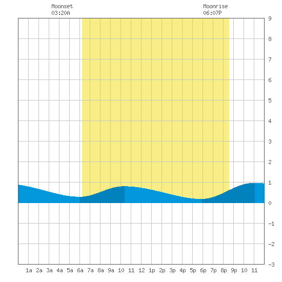 Canaday Landing tide chart for Friday, June 26, 2026