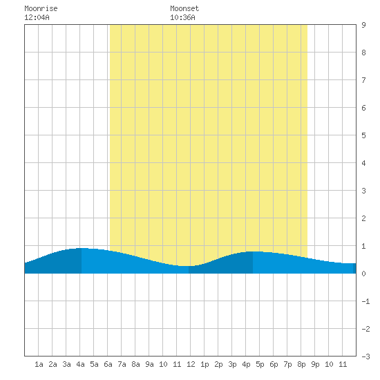 Canaday Landing tide chart for Friday, June 5, 2026