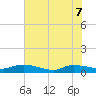 Canaday Landing tide chart for Sunday, June 7, 2026