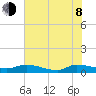 Canaday Landing tide chart for Monday, June 8, 2026
