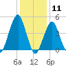 Canarsie tide chart for Monday, January 11, 2021
