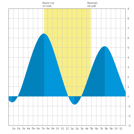 Canarsie tide chart for Tuesday, January 12, 2021
