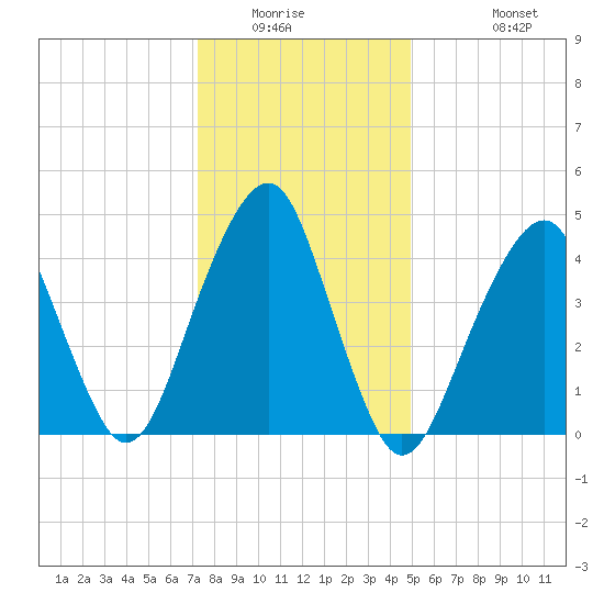 Canarsie tide chart for Saturday, January 16, 2021