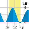 Canarsie tide chart for Saturday, January 16, 2021