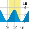 Canarsie tide chart for Monday, January 18, 2021