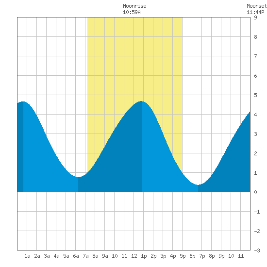 Canarsie tide chart for Tuesday, January 19, 2021