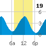 Canarsie tide chart for Tuesday, January 19, 2021