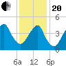 Canarsie tide chart for Wednesday, January 20, 2021
