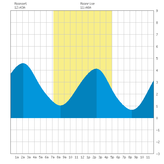 Canarsie tide chart for Thursday, January 21, 2021