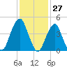 Canarsie tide chart for Wednesday, January 27, 2021