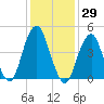 Canarsie tide chart for Friday, January 29, 2021