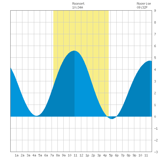 Canarsie tide chart for Sunday, January 3, 2021