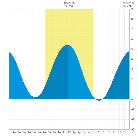 Canarsie tide chart for Monday, January 4, 2021