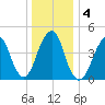 Canarsie tide chart for Monday, January 4, 2021