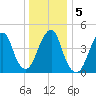 Canarsie tide chart for Tuesday, January 5, 2021