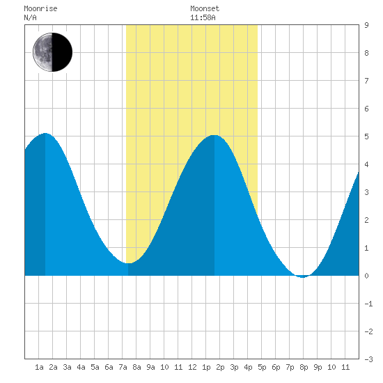 Canarsie tide chart for Wednesday, January 6, 2021