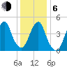 Canarsie tide chart for Wednesday, January 6, 2021